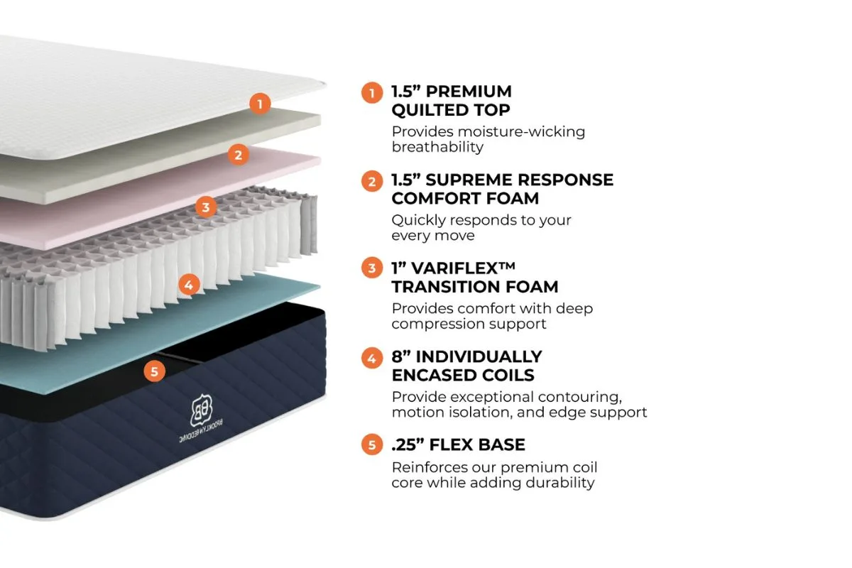 Brooklyn Bedding Signature Hybrid mattress layers showing foam and coil system related to material safety and durability