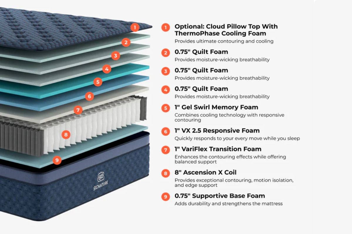 The Brooklyn Bedding Signature Hybrid layers: optional: Cloud pillow top with ThermoPhase cooling foam (provides ultimate contouring and cooling), 0.75 quilt foam (provides moisture-wicking breathability), 0.75 quilt foam (provides moisture-wicking breathability), 1