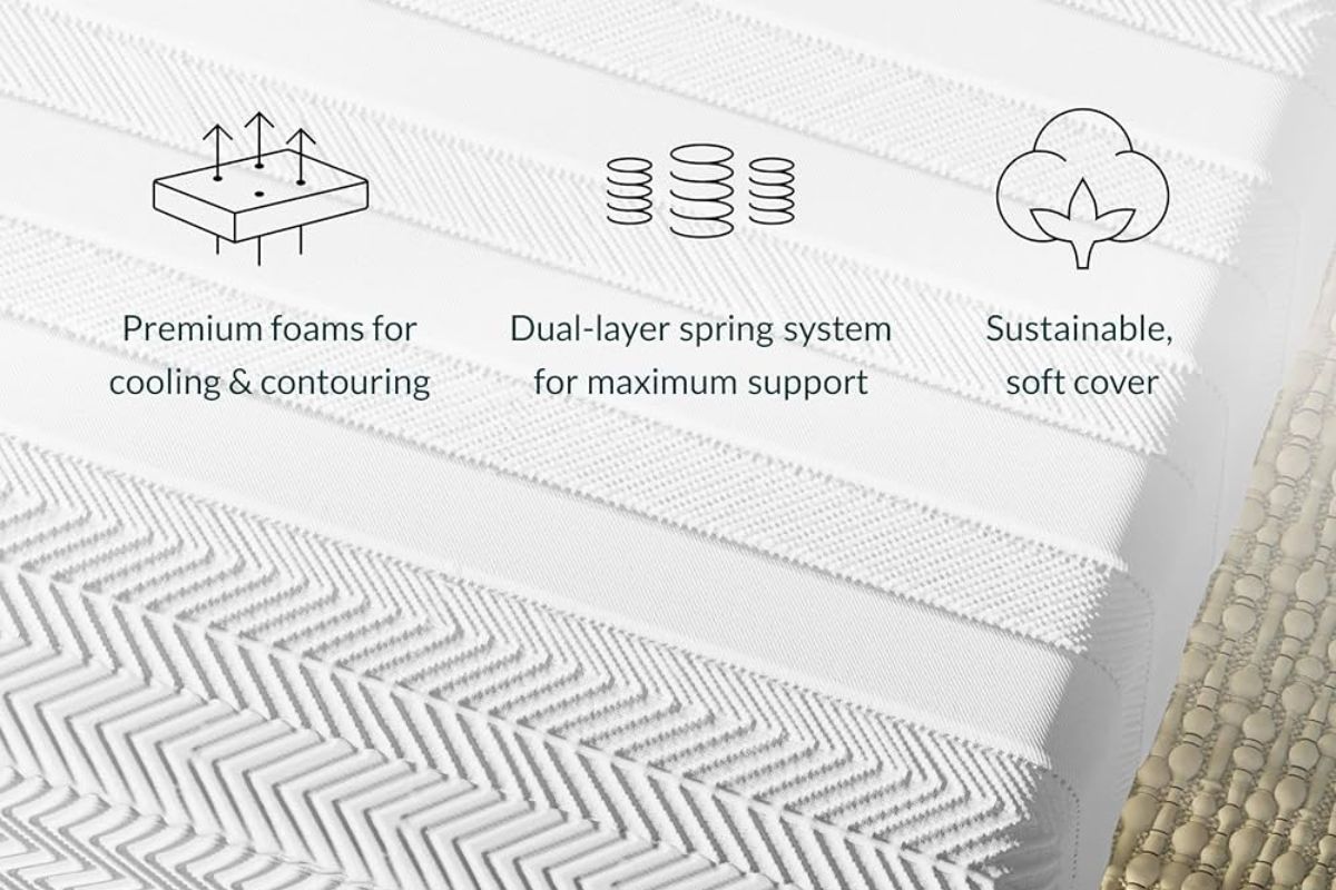 A close up of a mattress cover with benefits above: premium foams for cooling and contouring, dual-layer spring system for maximum support and sustainable soft cover.