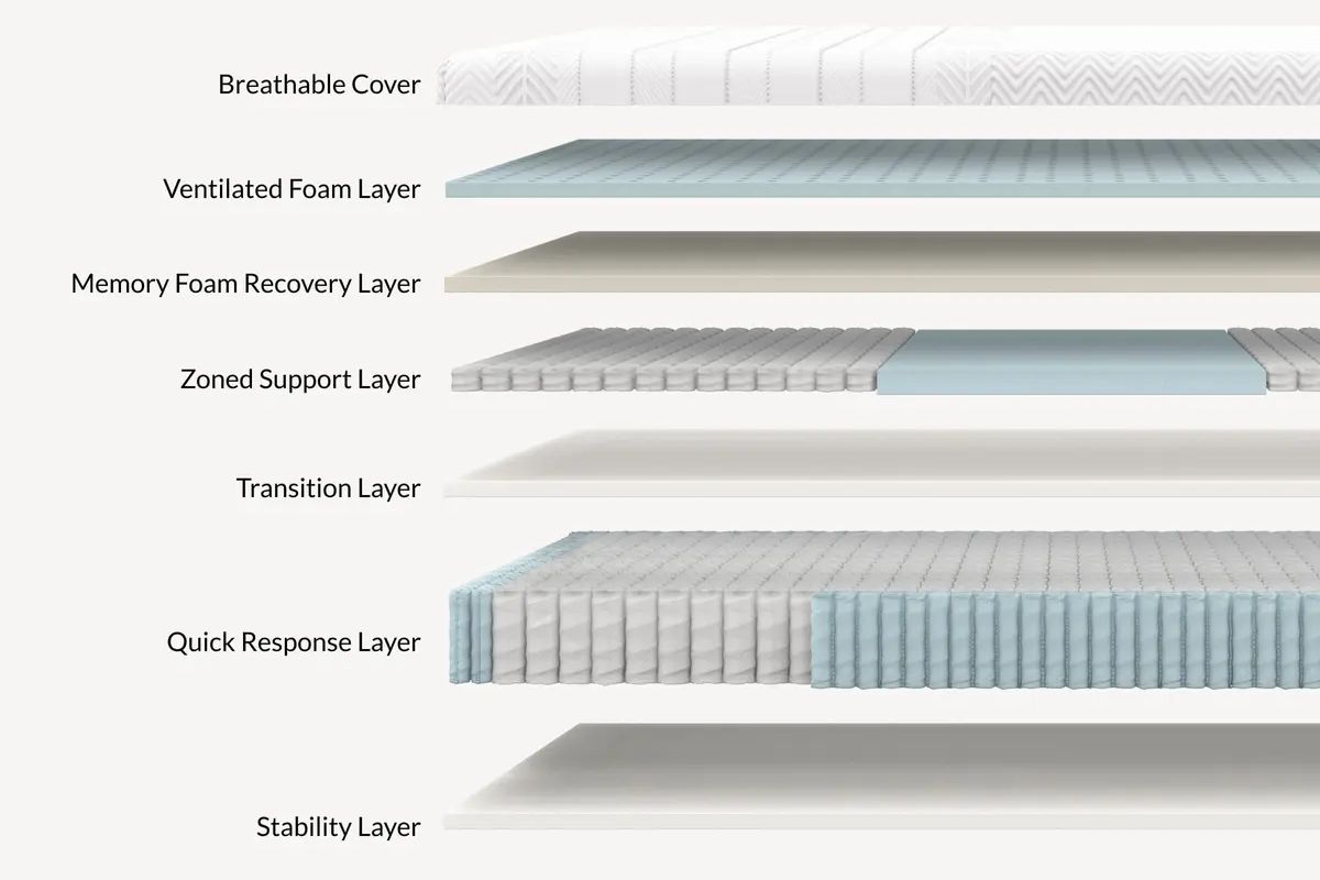 The Leesa Legend Hybrid mattress layers: breathable cover, ventilated foam layer, memory foam recovery layer, zoned support layer, transition layer, quick response layer and stability layer.