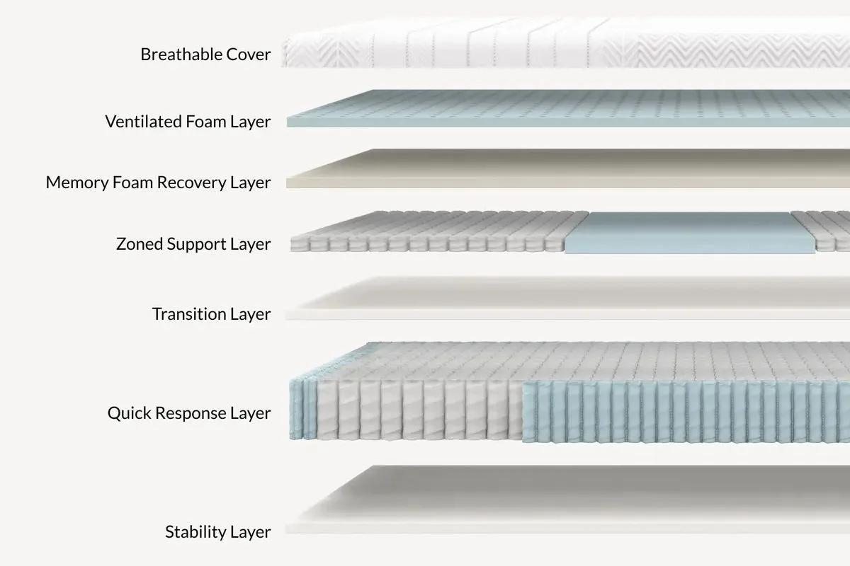 The Leesa Legend Hybrid mattress layers: breathable cover, ventilated foam layer, memory foam recovery layer, zoned support layer, transition layer, quick response layer and stability layer.