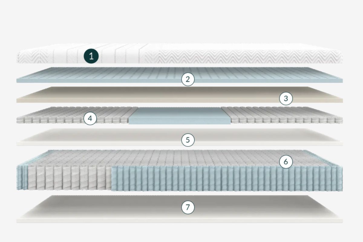 The Leesa Legend Hybrid mattress layers numbered 1 to 7.