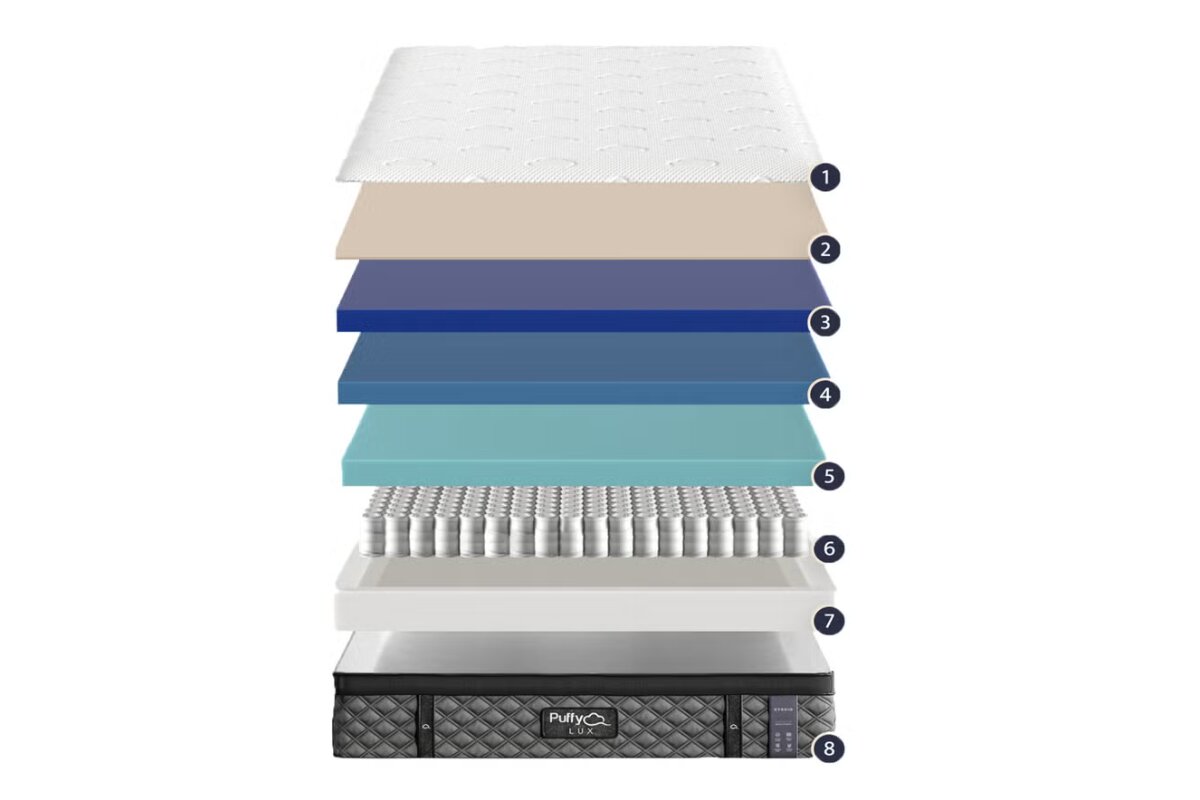 The layers of Puffy Lux mattress.