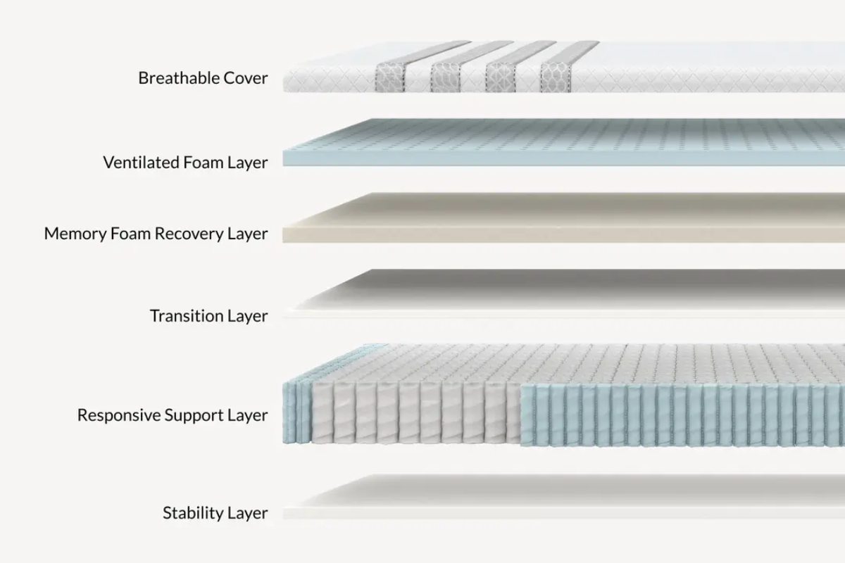 Materials Used - Leesa Sapira Hybrid Mattress