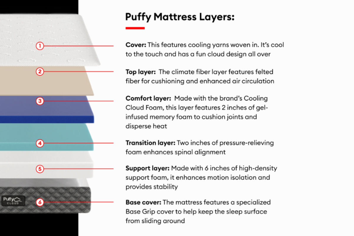 Materials Used - Puffy Cloud Mattress