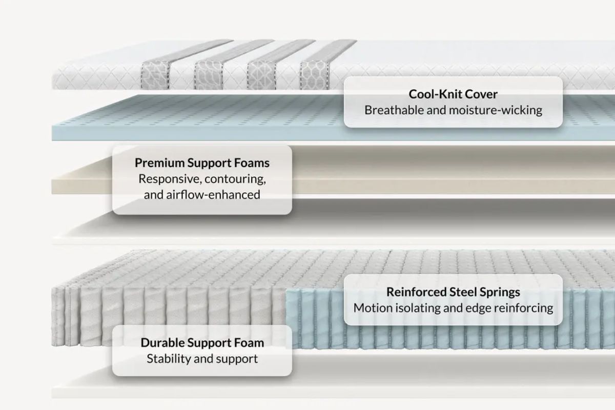 The layers of the Leesa Sapira Hybrid mattress: Cool-Knit Cover (Breathable and moisture-wicking), Premium Support Foams (Responsive, contouring and airflow-enhanced), Reinforced Steel Springs(motion isolating and edge reinforcing) and durable support foam(stability and support).