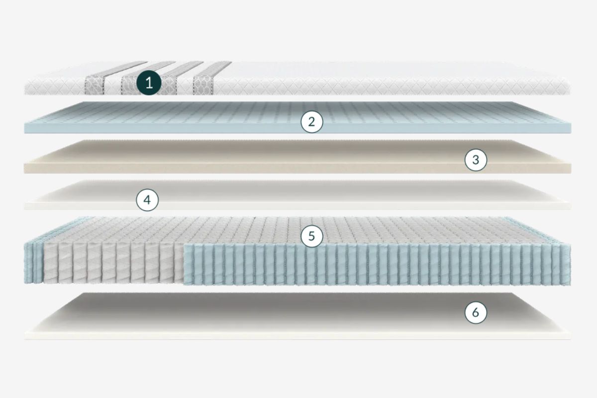 The layers of the Leesa Sapira Hybrid mattress numbered from 1 to 6.