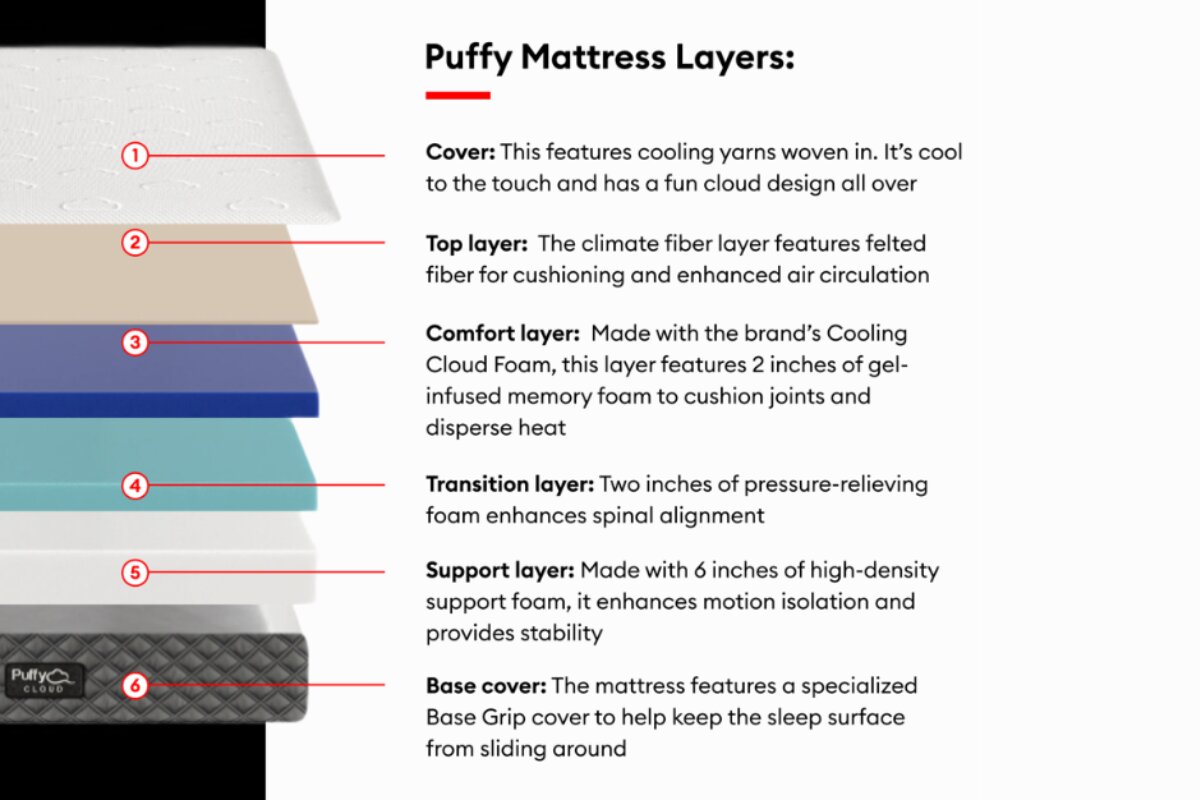 The Puffy Cloud mattress layers: Cover (This features cooling yarns woven in, It's cool to the touch and has a fun cloud design all over), Top layer (The climate fiber layer features felted fiber for cushioning and enhanced air circulation), Comfort layer (Made with the brand's cooling cloud foam, this layer features 2 inched of gel-infused memory foam to cushion joints and disperse heat), Transition layer (Two inches of pressure-relieving foam enhances spinal alignment), Support layer (Made with 6 inches of high-density support foam, it enhances motion isolation and provide stability), and Base cover (The mattress features a specialized Base Grip cover to help keep the sleep surface from sliding around).