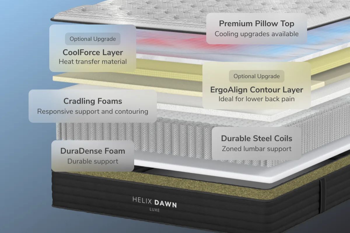 The layers of the Helix Dawn Luxe: premium pillow top(cooling upgrades available), optional upgrade: CoolForce layer(heat transfer material), optional upgrade: ErgoAlign contour layer(ideal for lower back pain), Cradling foams(responsive support and contouring), Durable steel coils(zoned lumbar support and DuraDense foam(durable support)