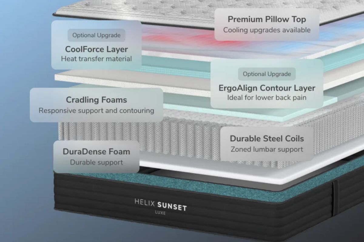 The layers of Helix Sunset Luxe: premium pillow top(cooling upgrades available), optional upgrade: CoolForce layer(heat transfer material), optional upgrade: ErgoAlign Contour layer(ideal for lower back pain), Cradling foams(responsive support and contouring), Durable steel coils( zoned lumbar support) and DuraDense foam(durable support).