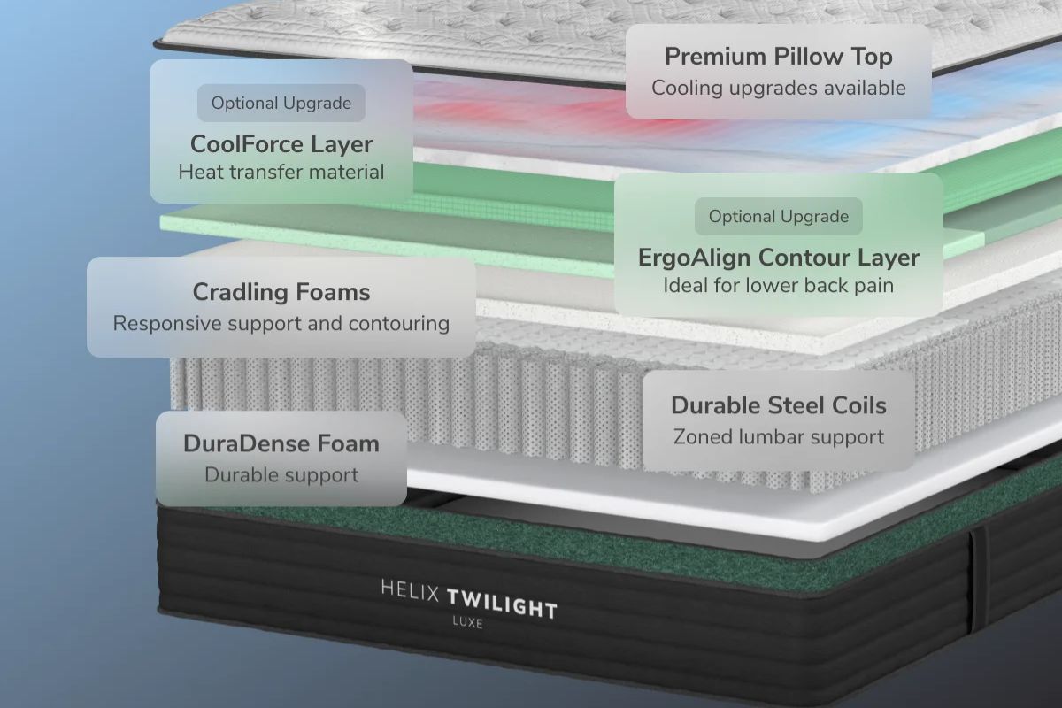 The layers of Helix Twilight Luxe: premium pillow top(cooling upgrades available), optional upgrade: CoolForce layer(heat transfer material), optional upgrade: ErgoAlign Contour layer(ideal for lower back pain), Cradling foams(responsive support and contouring), Durable steel coils( zoned lumbar support) and DuraDense foam(durable support).