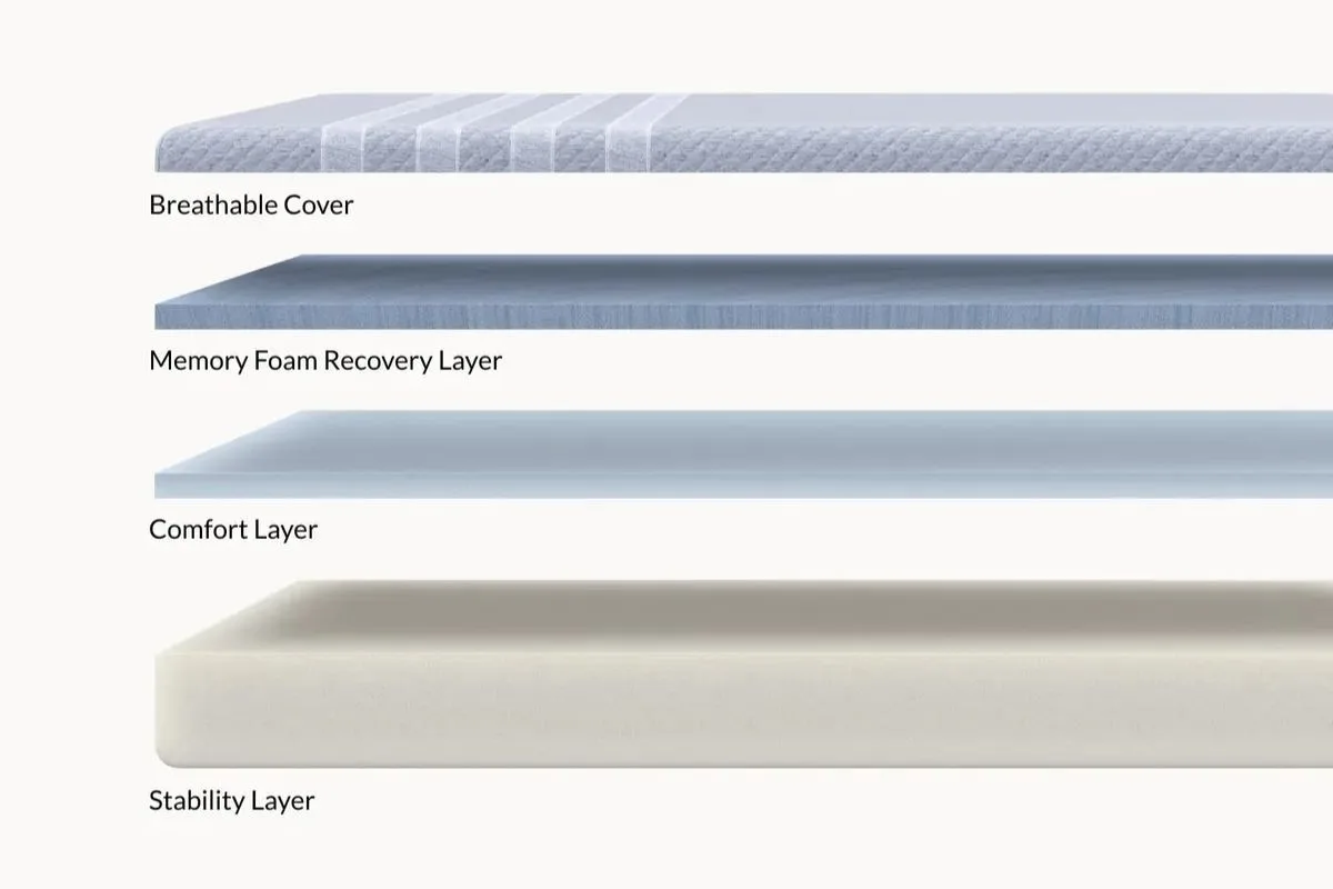 The layers of Leesa Studio mattress: breathable cover, memory foam recovery layer, comfort layer and stability layer.
