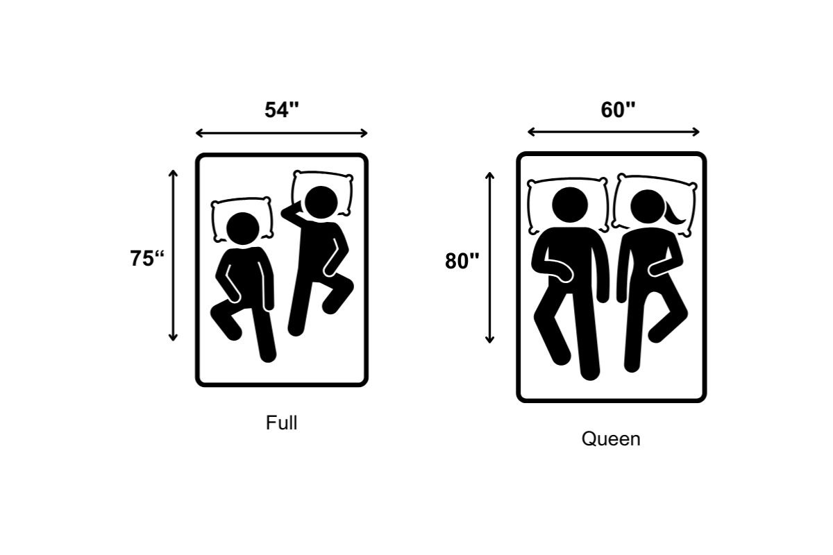 Full vs queen mattress size comparison chart showing dimensions and sleeping space differences