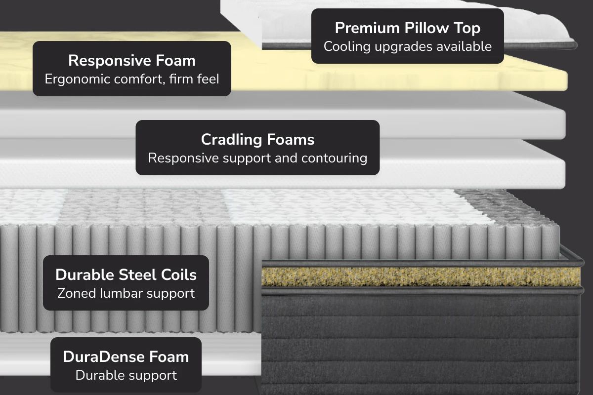 Helix Dawn Luxe mattress layers showing foam and coil construction for durability and safety