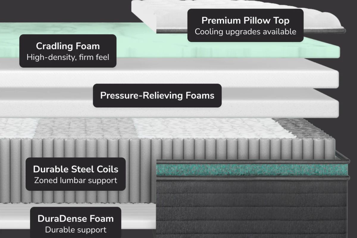 Helix Twilight Luxe mattress layers showing foam and coil construction for safe, supportive materials