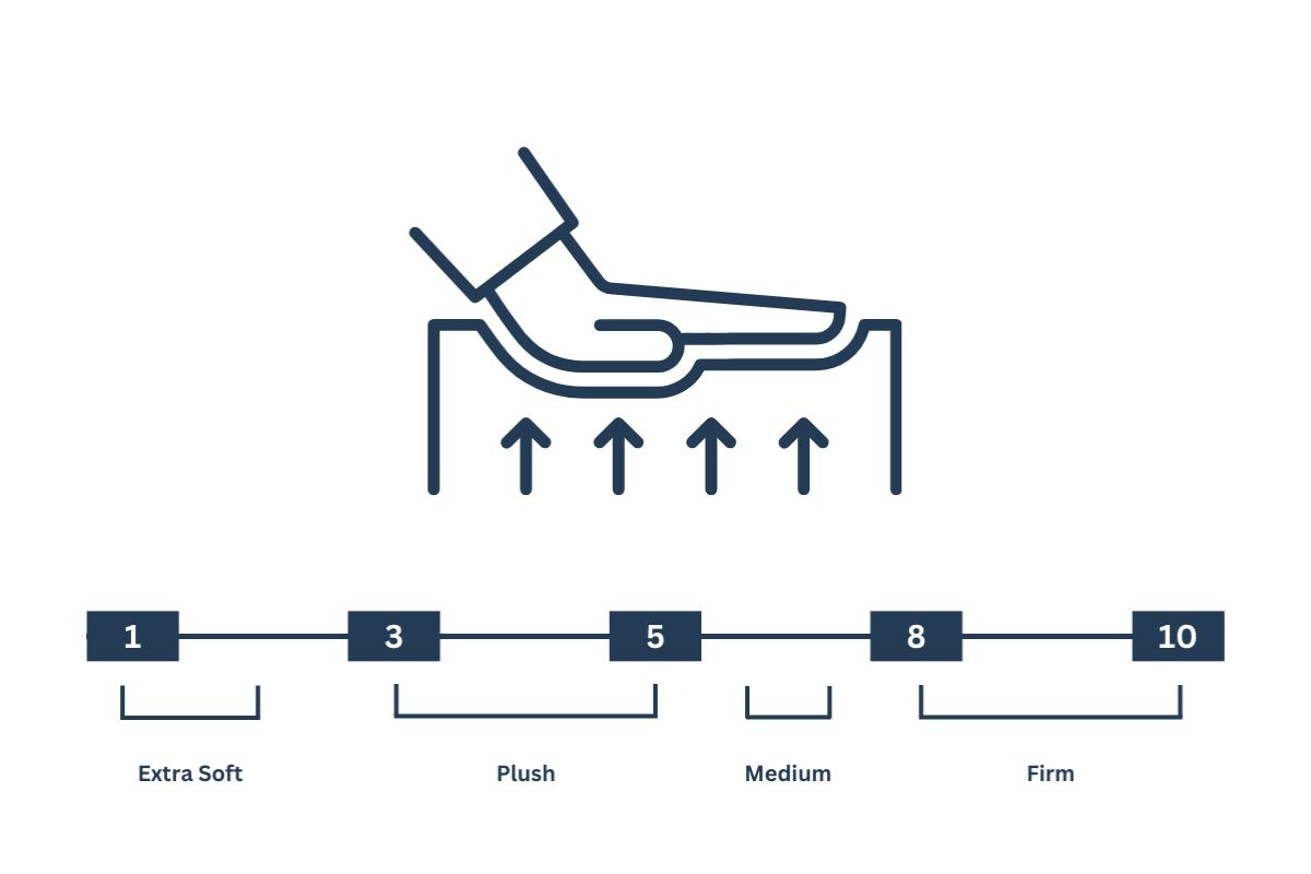 Mattress firmness scale graphic showing where plush mattresses fall between extra soft and medium firmness levels