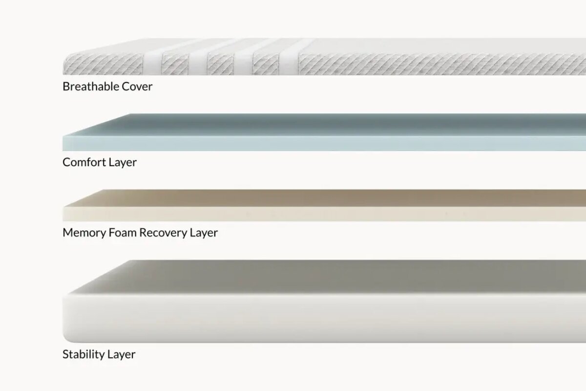 The Leesa Original Mattress layers: breathable cover, comfort layer, memory foam recovery layer and stability layer.