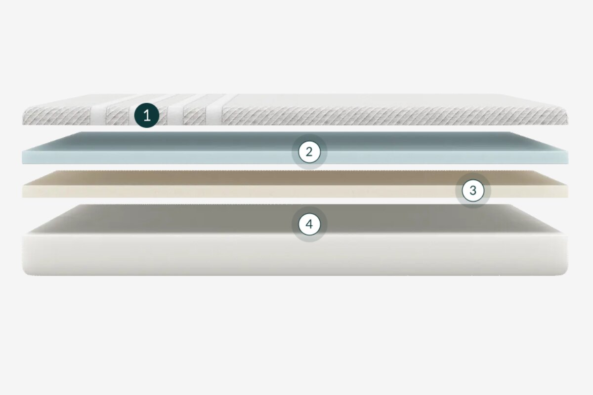Leesa Original Mattress layers numbered 1 to 4.