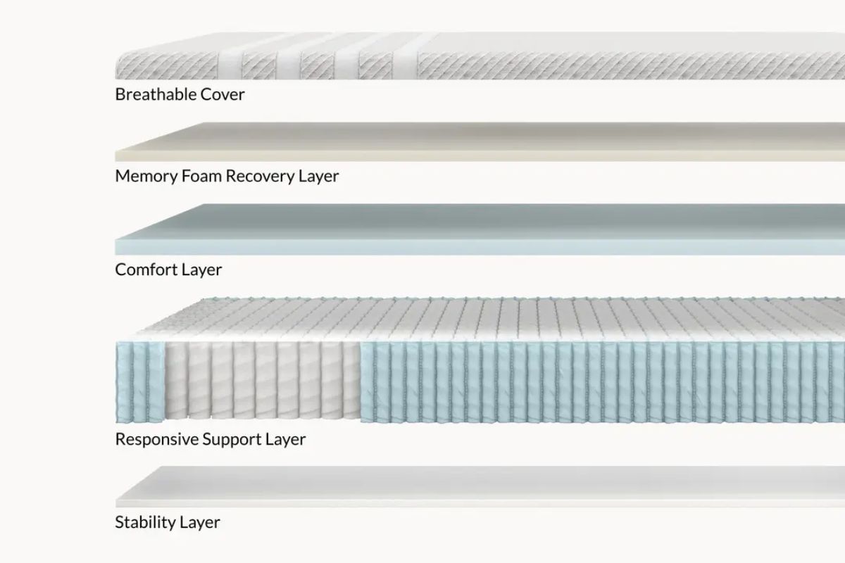 The Leesa Original Hybrid Mattress layers: breathable cover, memory foam recovery layer, comfort layer, responsive support layer and stability layer.