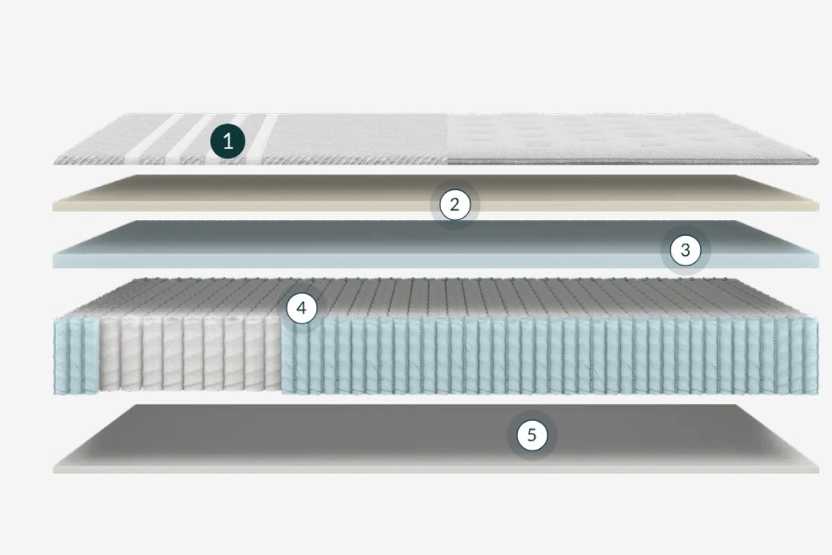 The Leesa Original Mattress hybrid layers numbered 1 to 5.