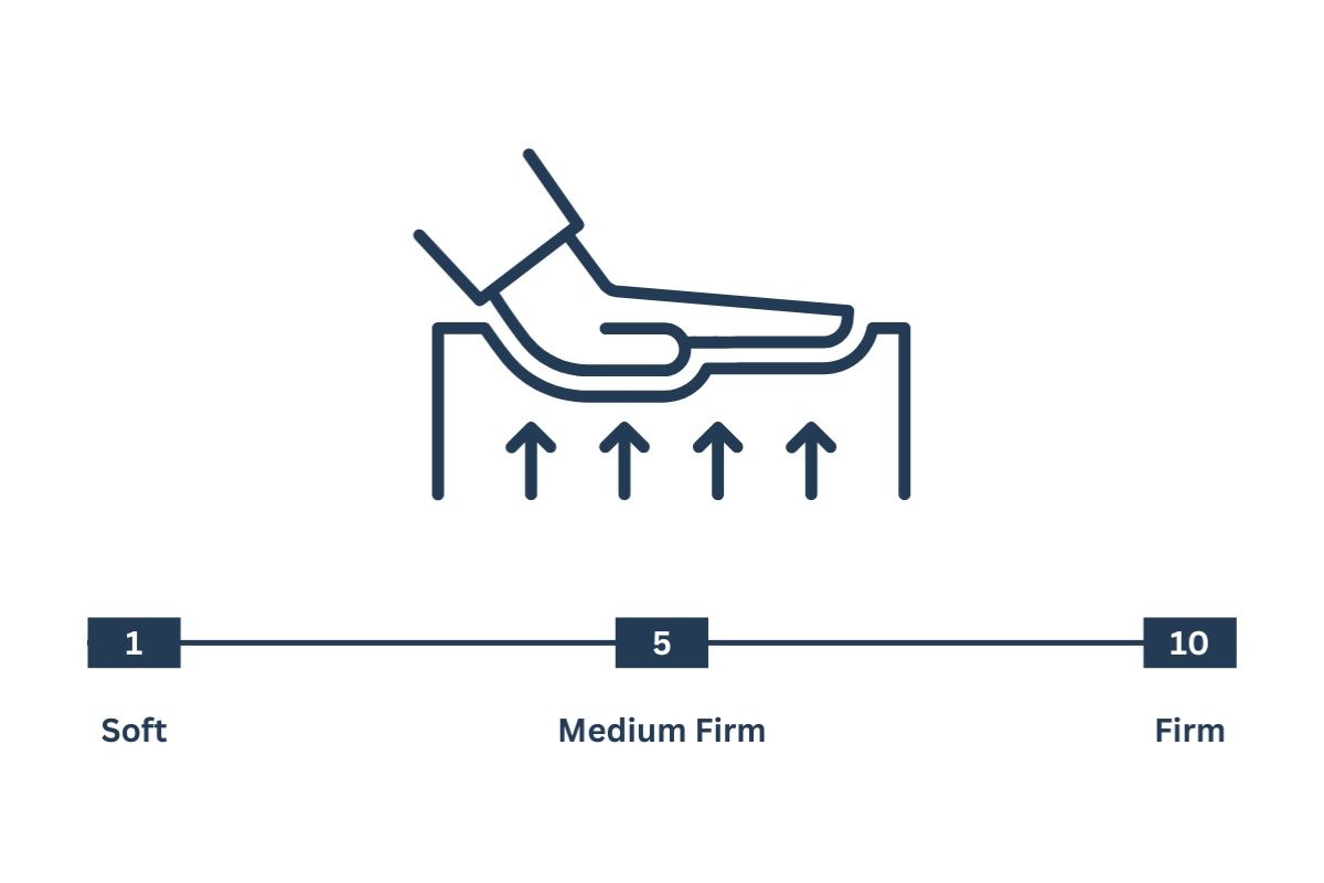 Medium Firm vs Firm Mattress: Which Is Better? Medium firm vs firm mattress firmness scale showing the balance between cushioning comfort and solid support