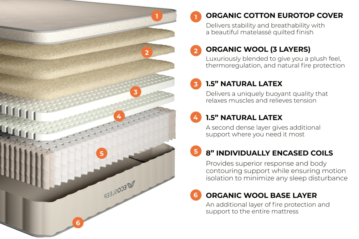 EcoSleep Luxe Mattress- Mattress Design