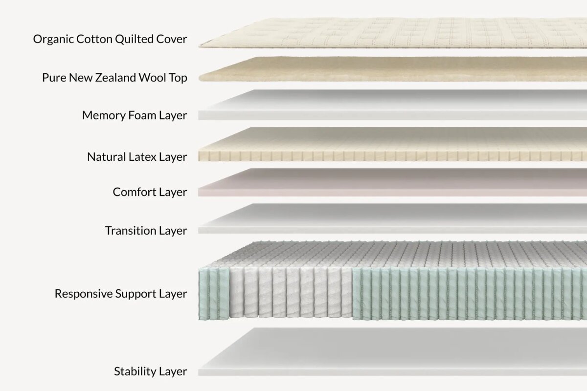 The layers and materials of Leesa Natural Hybrid mattress: organic cotton quilted cover, pure new zealand wool top, memory foam latex, comfort layer, transition layer, responsive support layer, and stability layer.