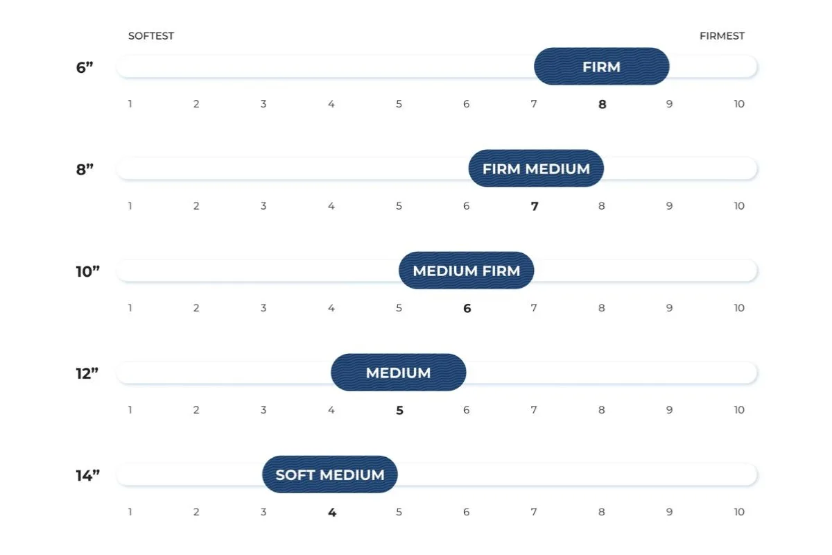 Dreamfoam Essential firmness chart showing how mattress feel changes across different thickness options and user preferences