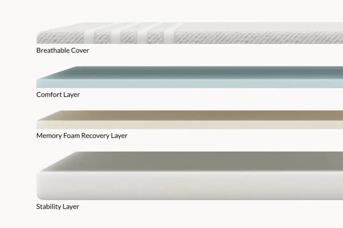 Leesa Original Mattress layer construction diagram explaining the foam layers and support system tested during the trial period