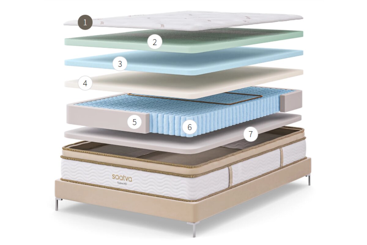 The layers of the Saatva HD mattress numbered 1 to 7.