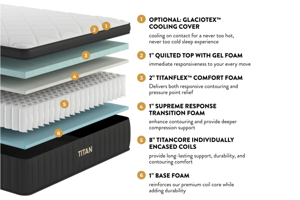 The layers and design of Titan Plus Luxe mattress: Optional: GlacioTex Cooling cover(cooling on contact for a never too hot, never too cold sleep experience), 1