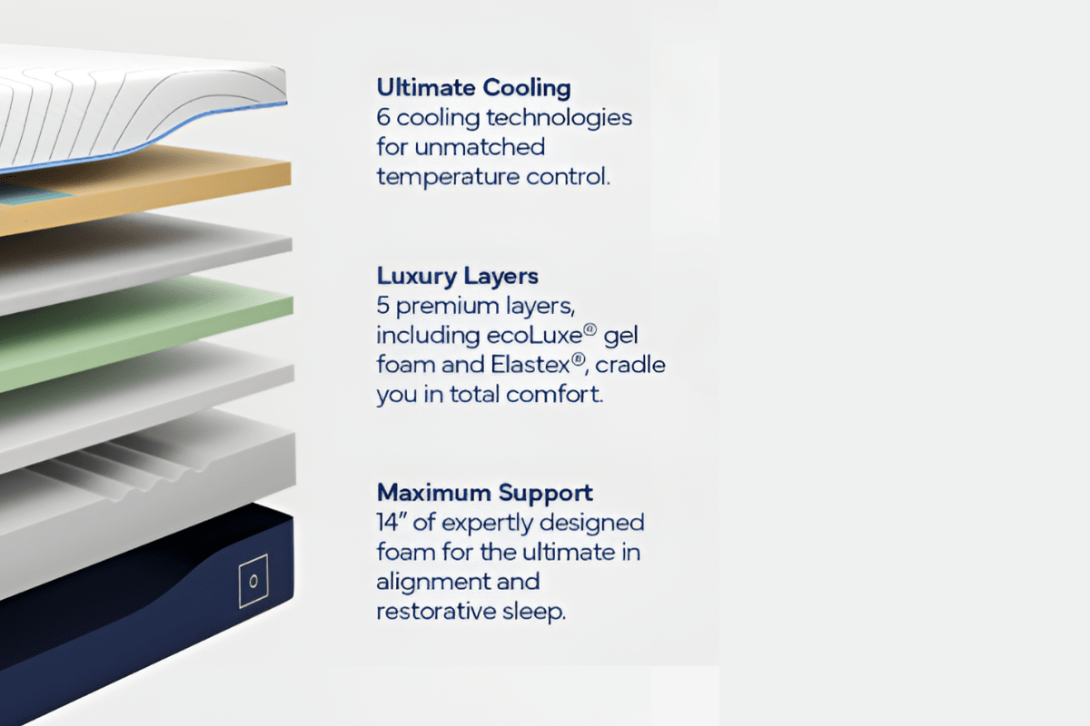 Octave Horizon Mattress - Materials Used