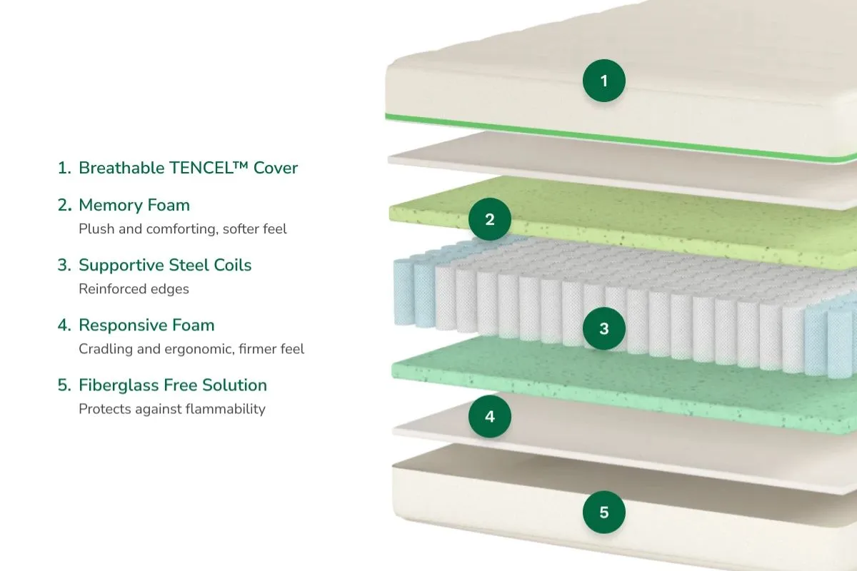 The layers of the Helix Kids mattress: Breathable TENCEL cover, memory foam (plush and comforting, softer feel), supportive steel coils(reinforced edges), responsive foam(cradling and ergonomic, firmer feel) and fiberglass free solution(protects against flammability).