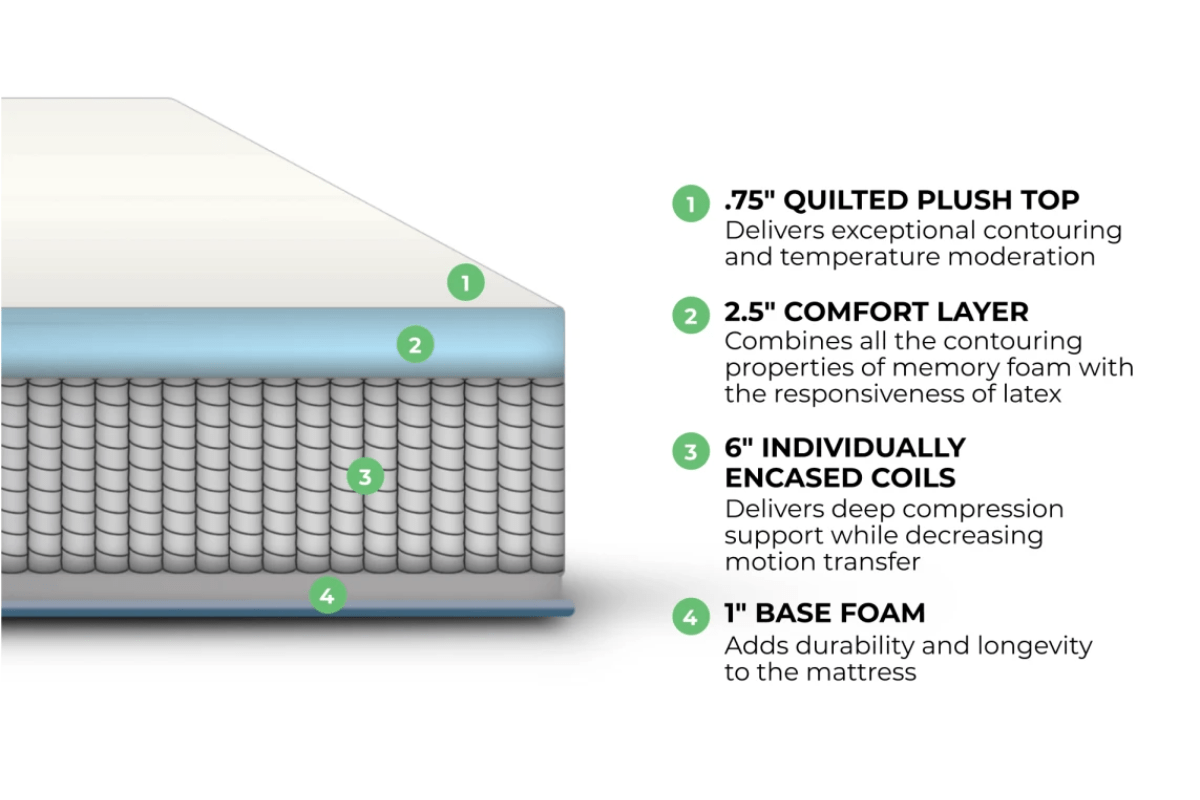 Dreamfoam Hybrid Mattress Design