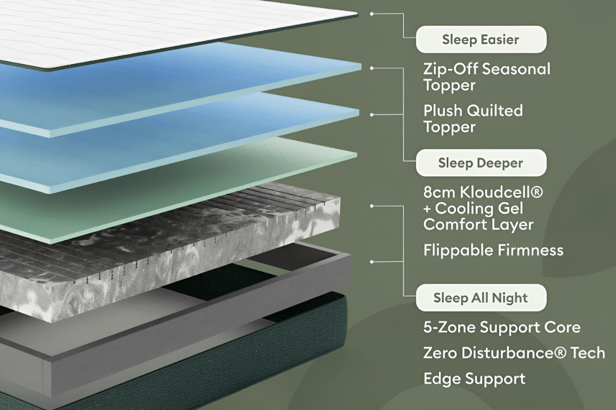 Koala Plus Mattress - Materials Used