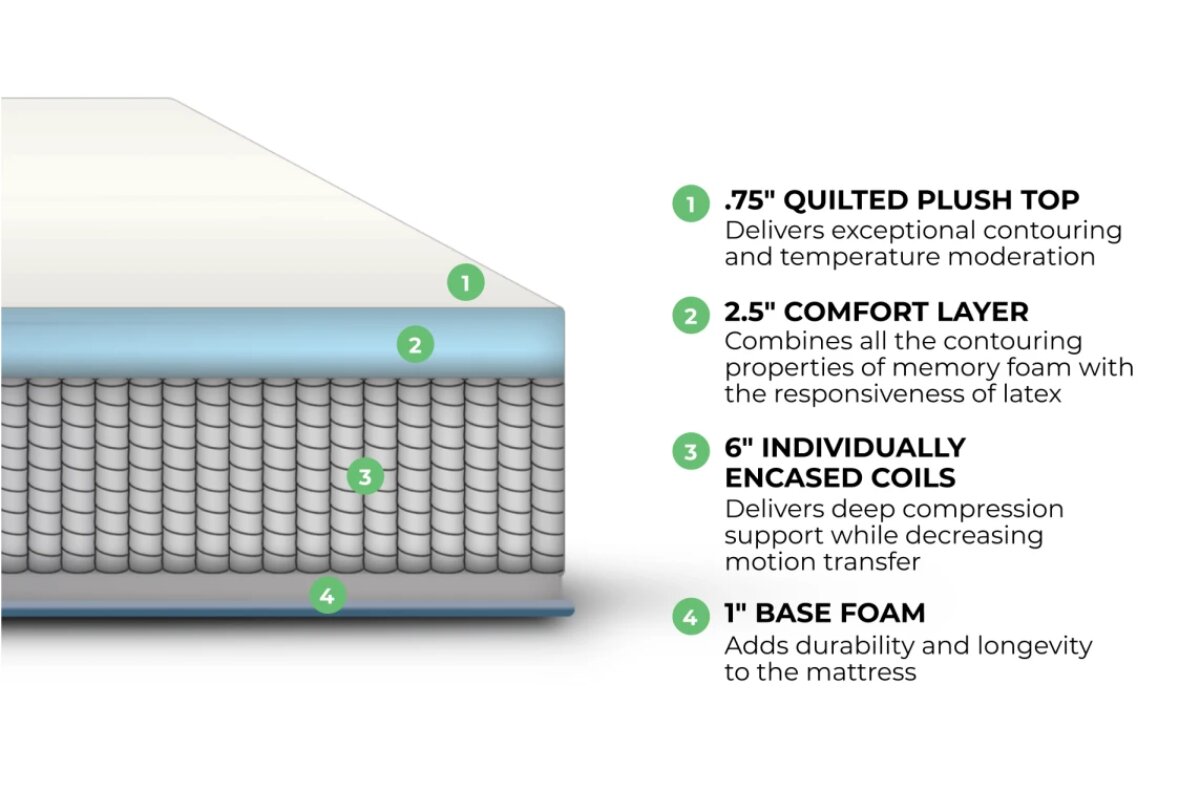 The layers and materials of the Dreamfoam Hybrid: .75