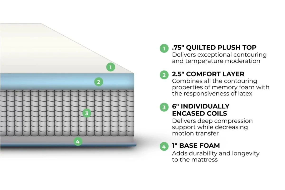 The layers and materials of the Dreamfoam Hybrid: .75