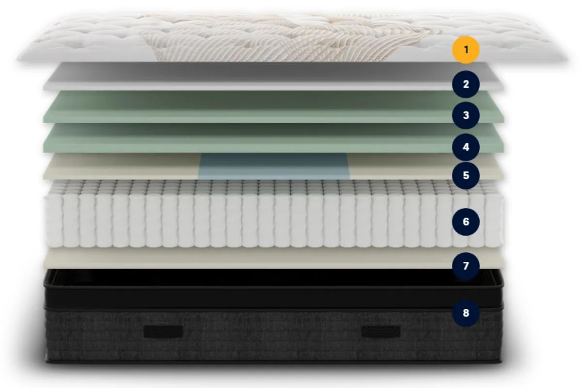 The layers of the Nolah Evolution Comfort+ numbered 1 to 8.