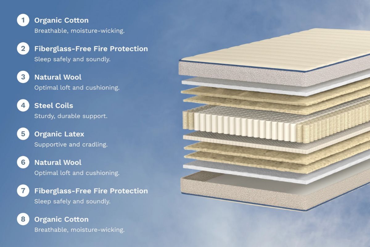 Exploded view of the Birch Kids Natural Mattress showing organic cotton, natural wool, latex, and steel coil layers used to create a safe sleep environment for children.