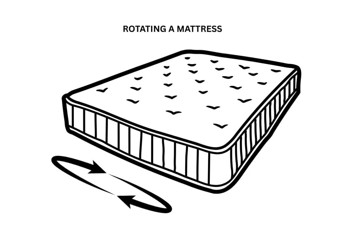 Diagram showing mattress rotation, highlighting a maintenance practice that can help extend the lifespan of a memory foam mattress before replacement is needed