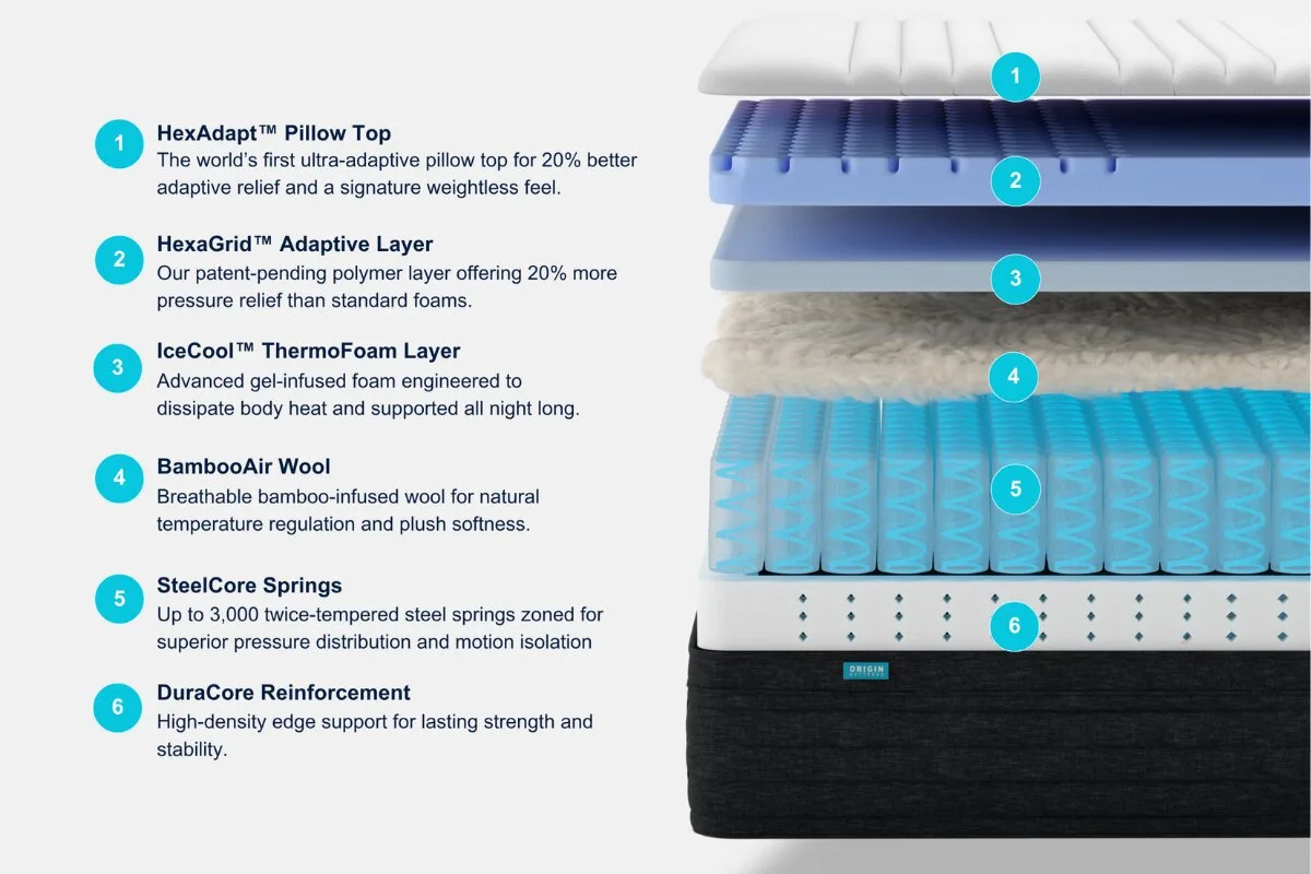 Origin Hybrid Mattress Materials