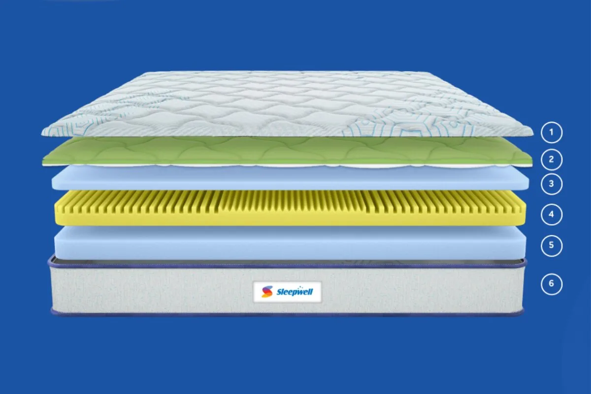 The Sleepwell Pro Nexa Classic Mattress' materials numbere 1 to 6.