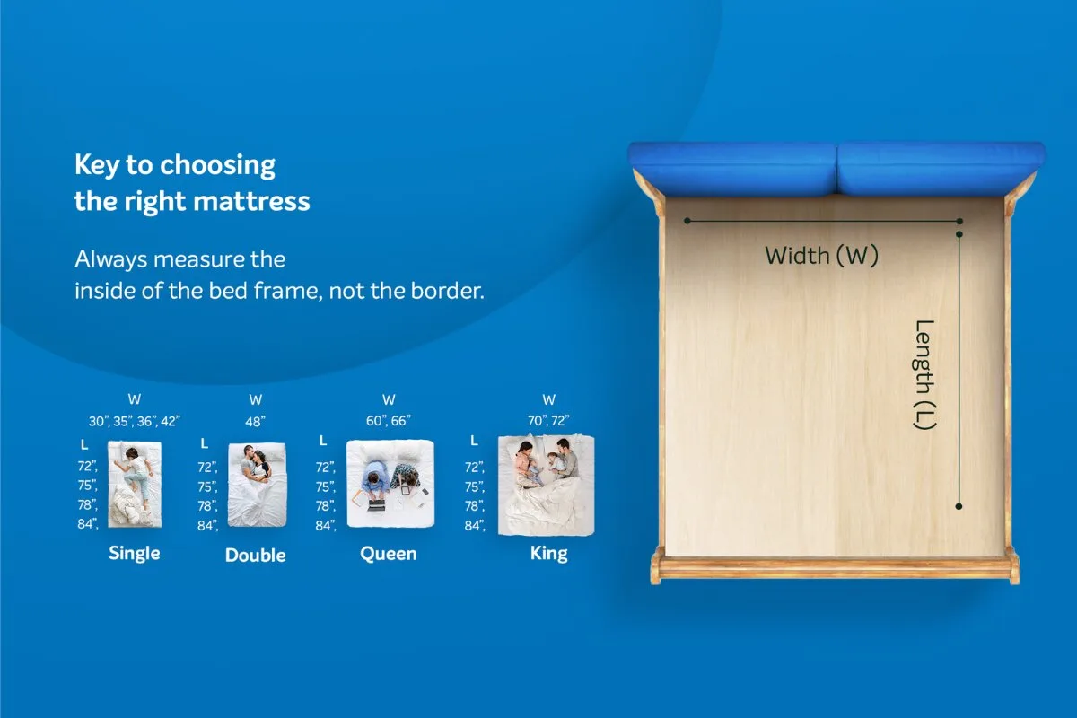 The Sleepwell Pro Nexa Classic mattress, "Key to choosing the right mattress--- Always measure the inside of the bed frame and not the border" with the measurements and sizes available: Single, Double, Queen and King.