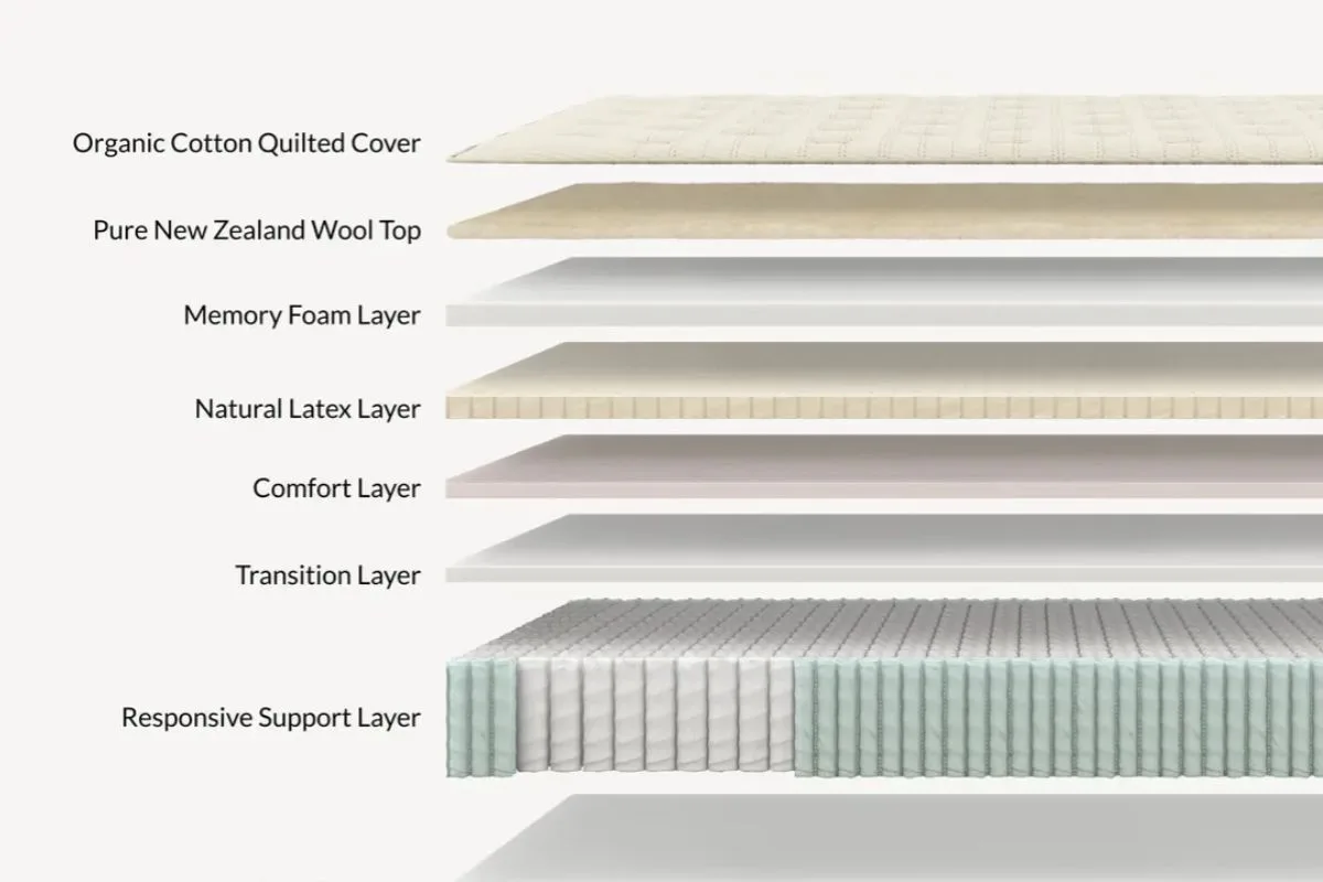 Leesa Natural Hybrid mattress layer construction showing organic cotton, wool, latex, memory foam, and support coils covered under warranty
