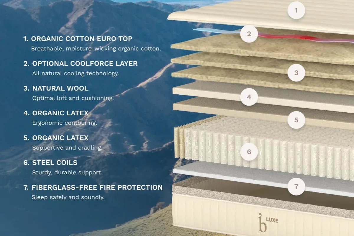 Exploded layer diagram of the Birch Luxe Natural Mattress highlighting its organic materials, steel coils, and fiberglass-free construction