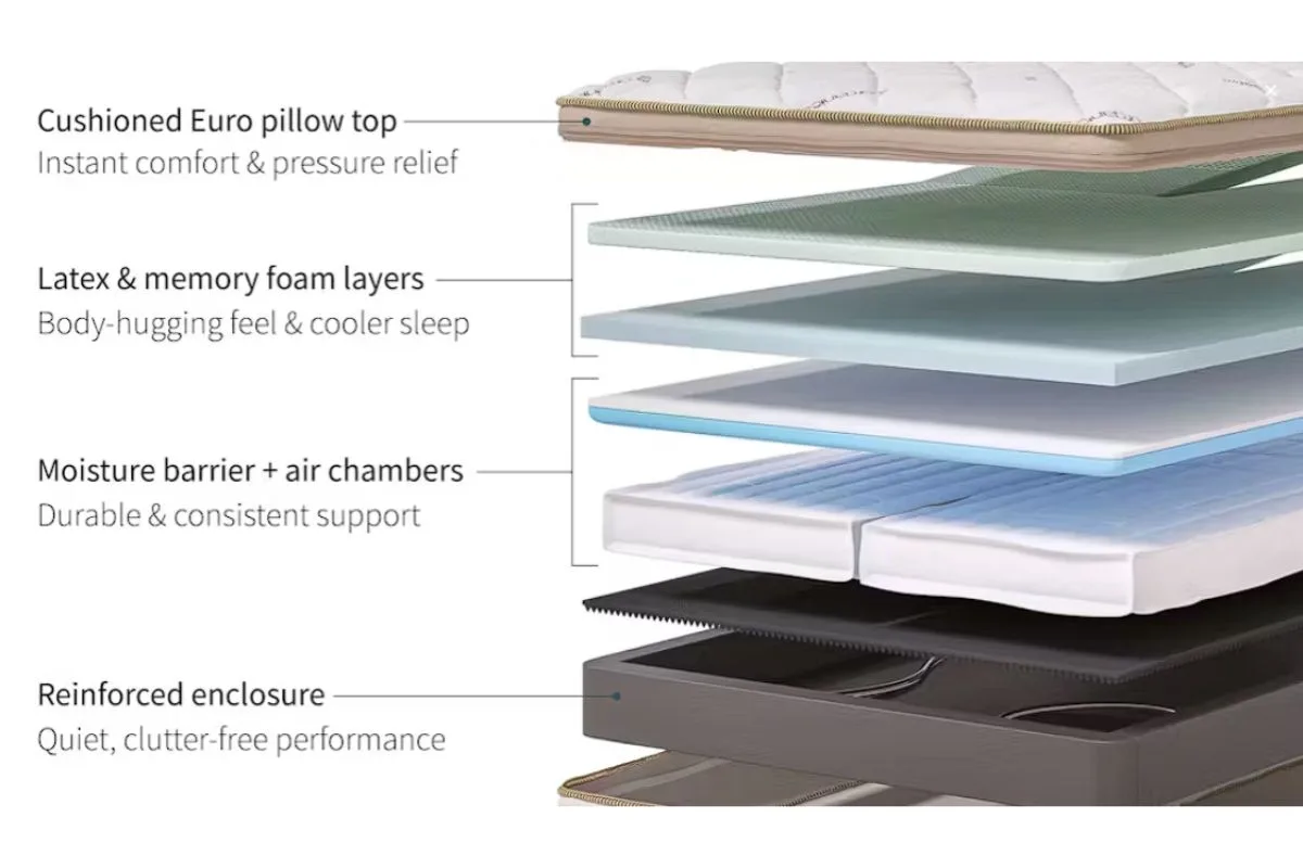 Exploded view of the Saatva Solaire Adjustable Firmness Mattress highlighting its Euro pillow top, latex, memory foam, and air chamber construction