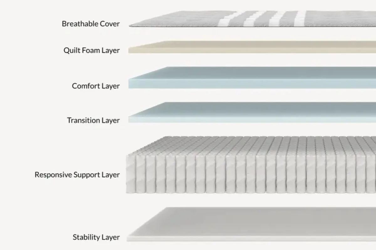 Leesa Plus Hybrid Mattress construction showing breathable cover, foam layers, responsive coils, and stable support core