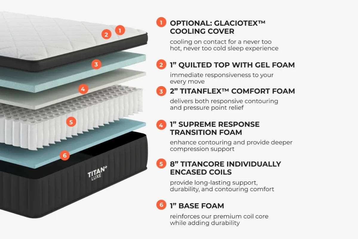 Titan Plus Luxe Mattress layer construction showing cooling cover, foam layers, individually encased coils, and durable support system