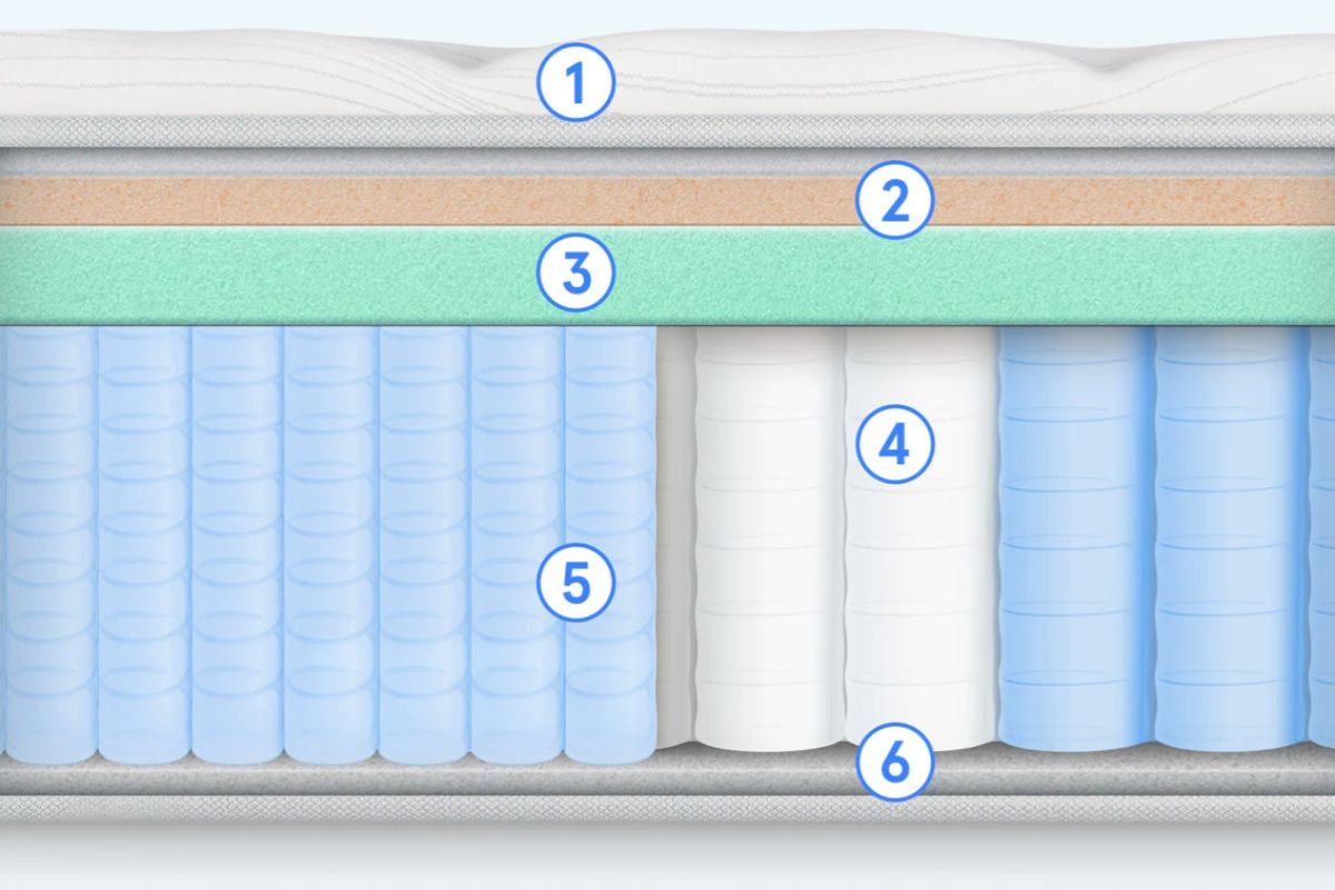 Mattress layer breakdown diagram showing foam and coil construction
