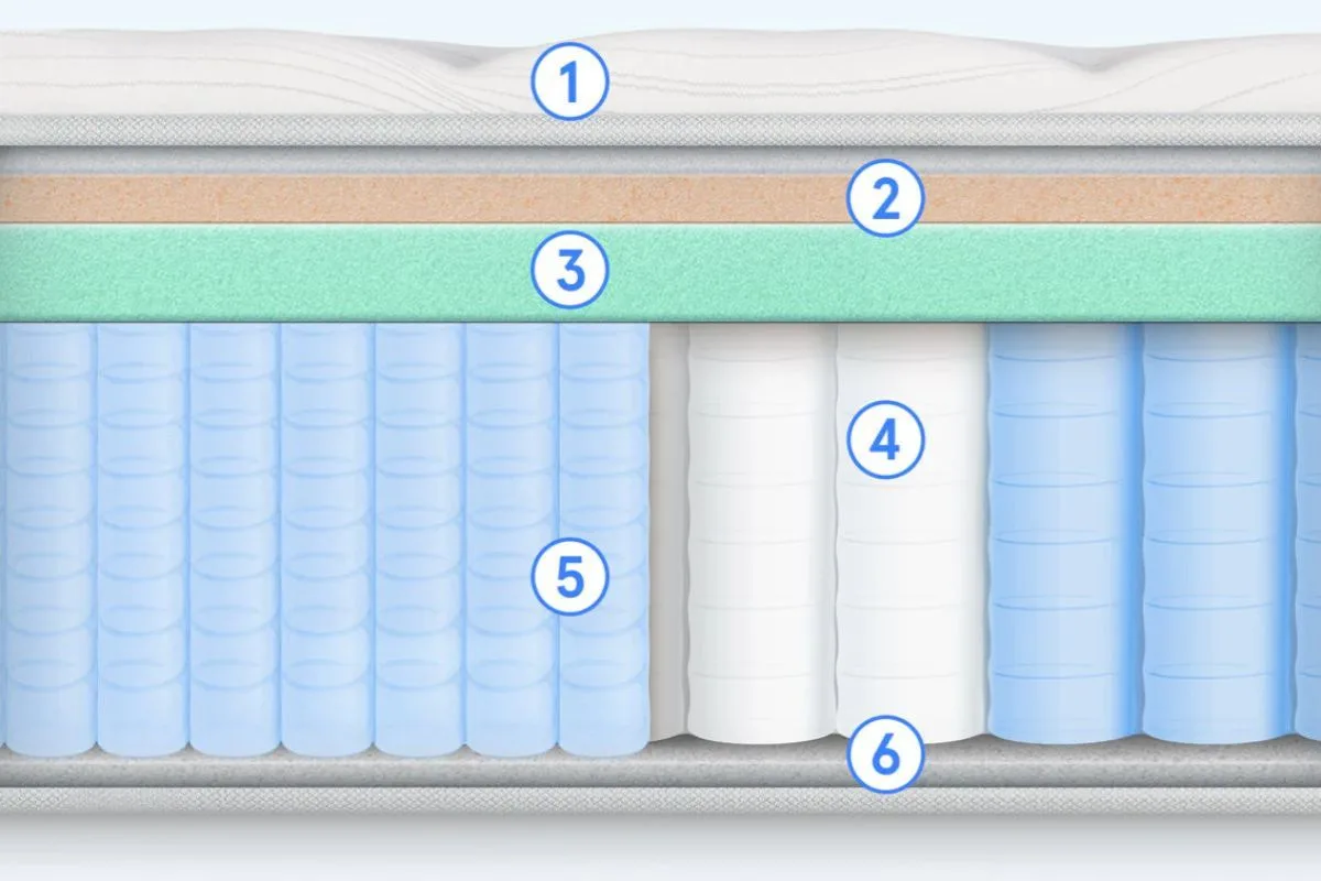 Mattress layer breakdown diagram showing foam and coil construction
